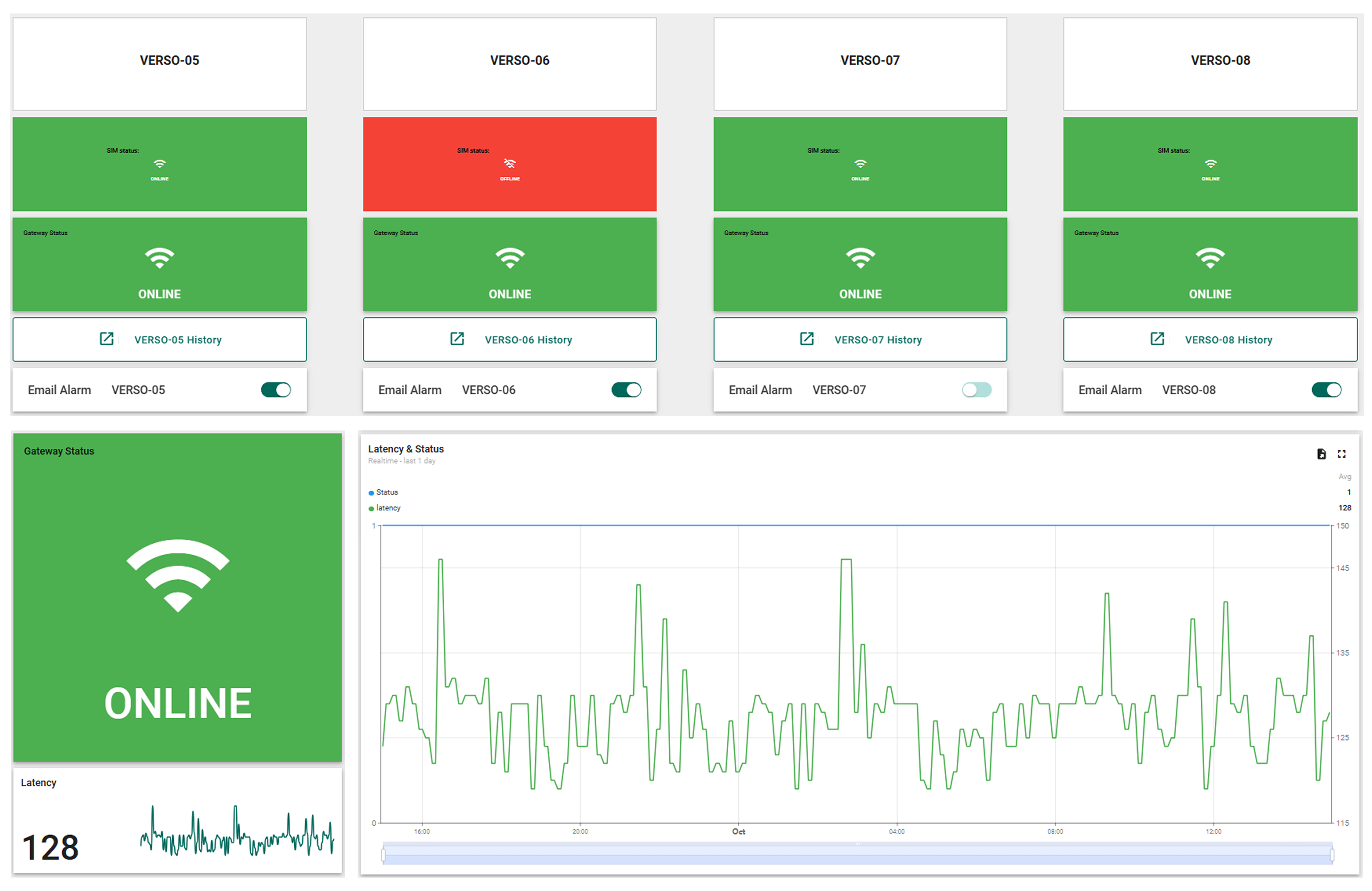 Example of the monthly network health report and NOC dashboard